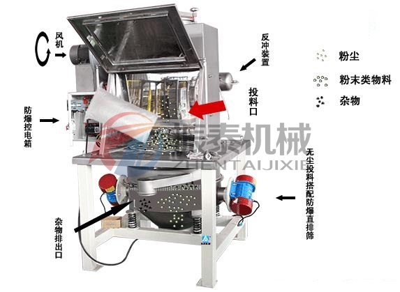 無(wú)塵投料站工作原理