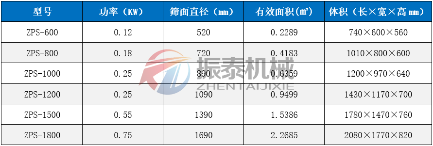 鉛粉直排篩技術參數(shù)