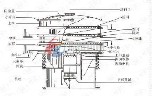 振泰機(jī)械三次元旋振篩結(jié)構(gòu)圖