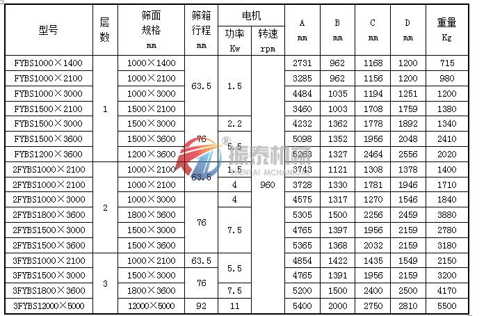 方搖擺篩技術參數(shù)