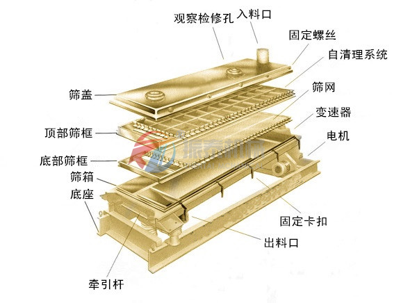 平面回轉(zhuǎn)篩