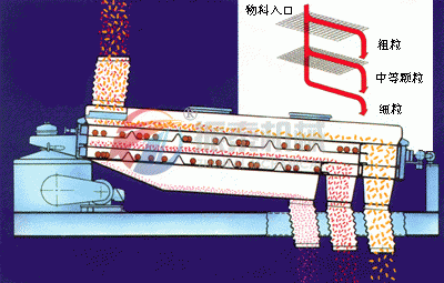 尿素平面回轉(zhuǎn)篩